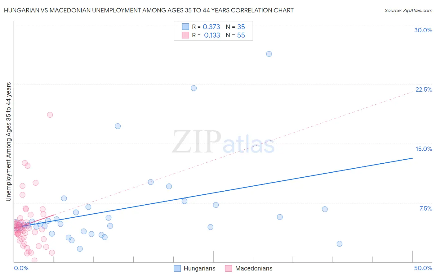 Hungarian vs Macedonian Unemployment Among Ages 35 to 44 years
