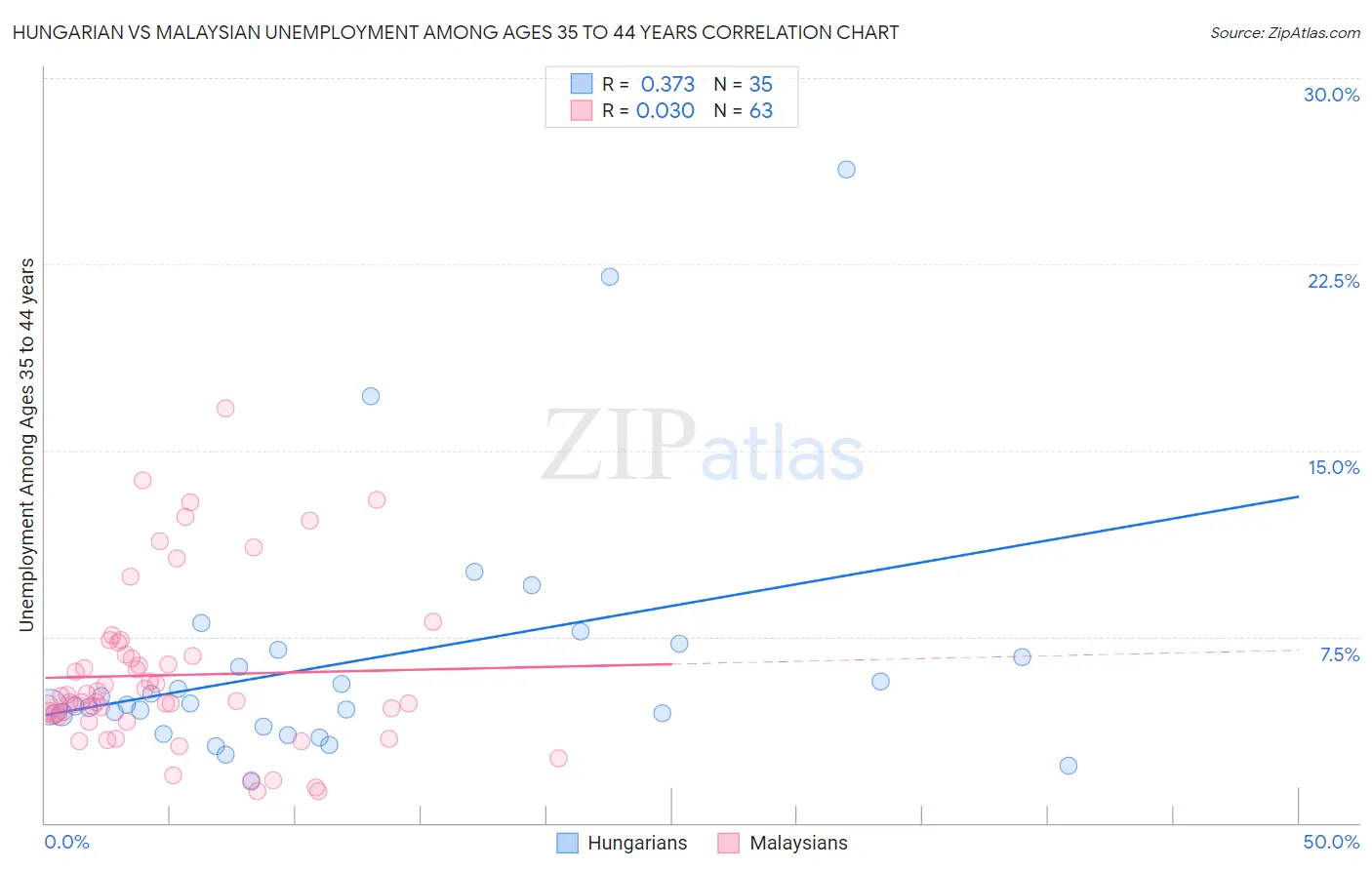 Hungarian vs Malaysian Unemployment Among Ages 35 to 44 years