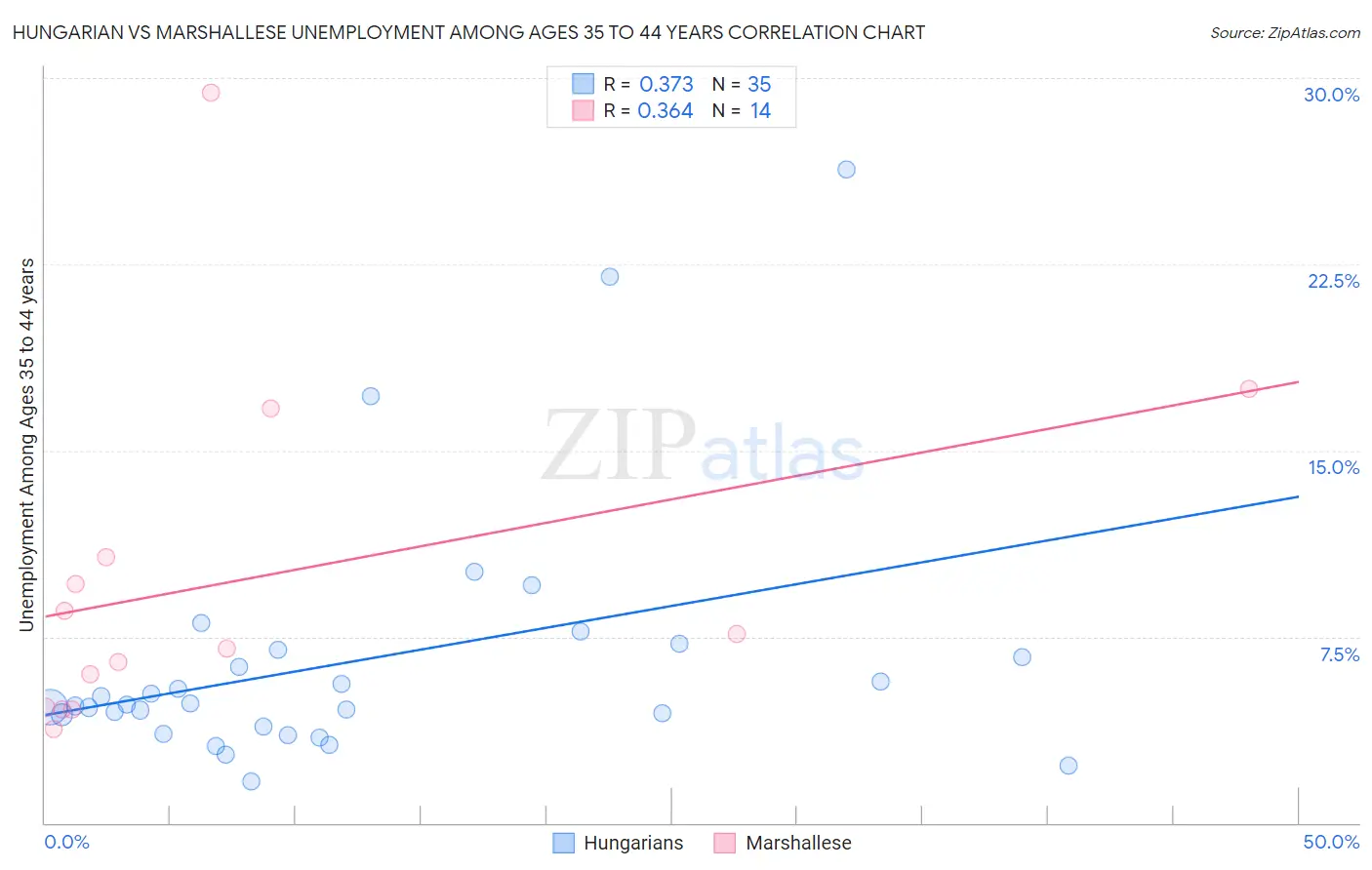 Hungarian vs Marshallese Unemployment Among Ages 35 to 44 years