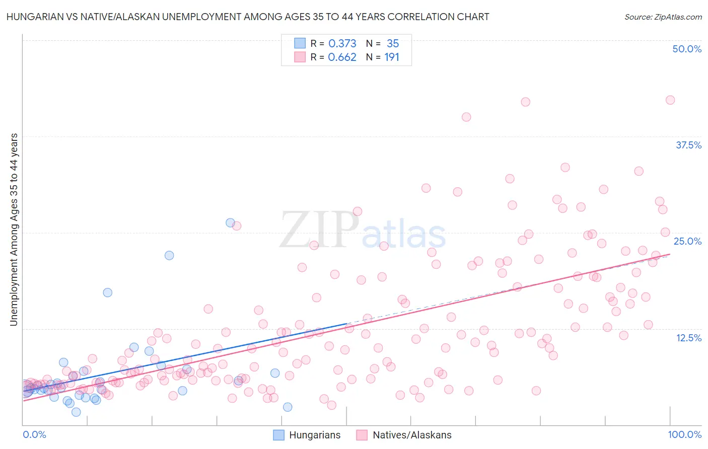 Hungarian vs Native/Alaskan Unemployment Among Ages 35 to 44 years