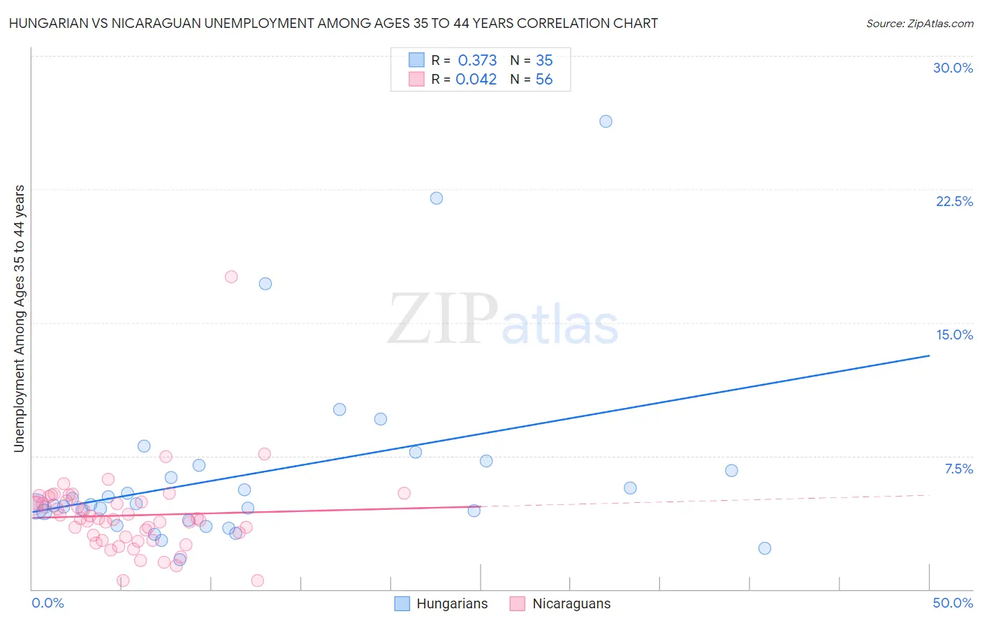 Hungarian vs Nicaraguan Unemployment Among Ages 35 to 44 years