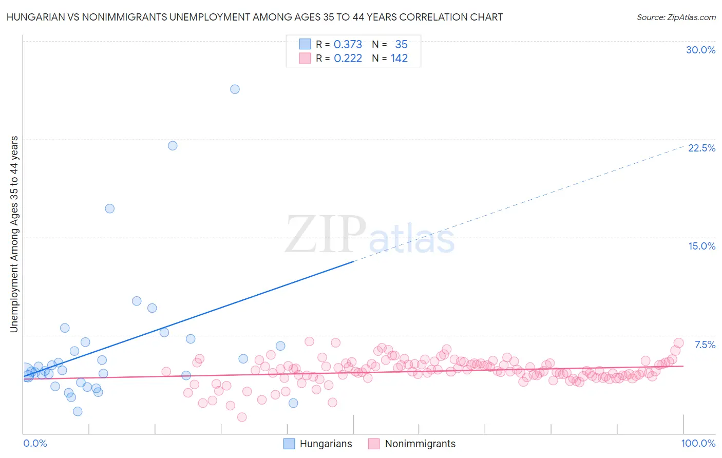 Hungarian vs Nonimmigrants Unemployment Among Ages 35 to 44 years