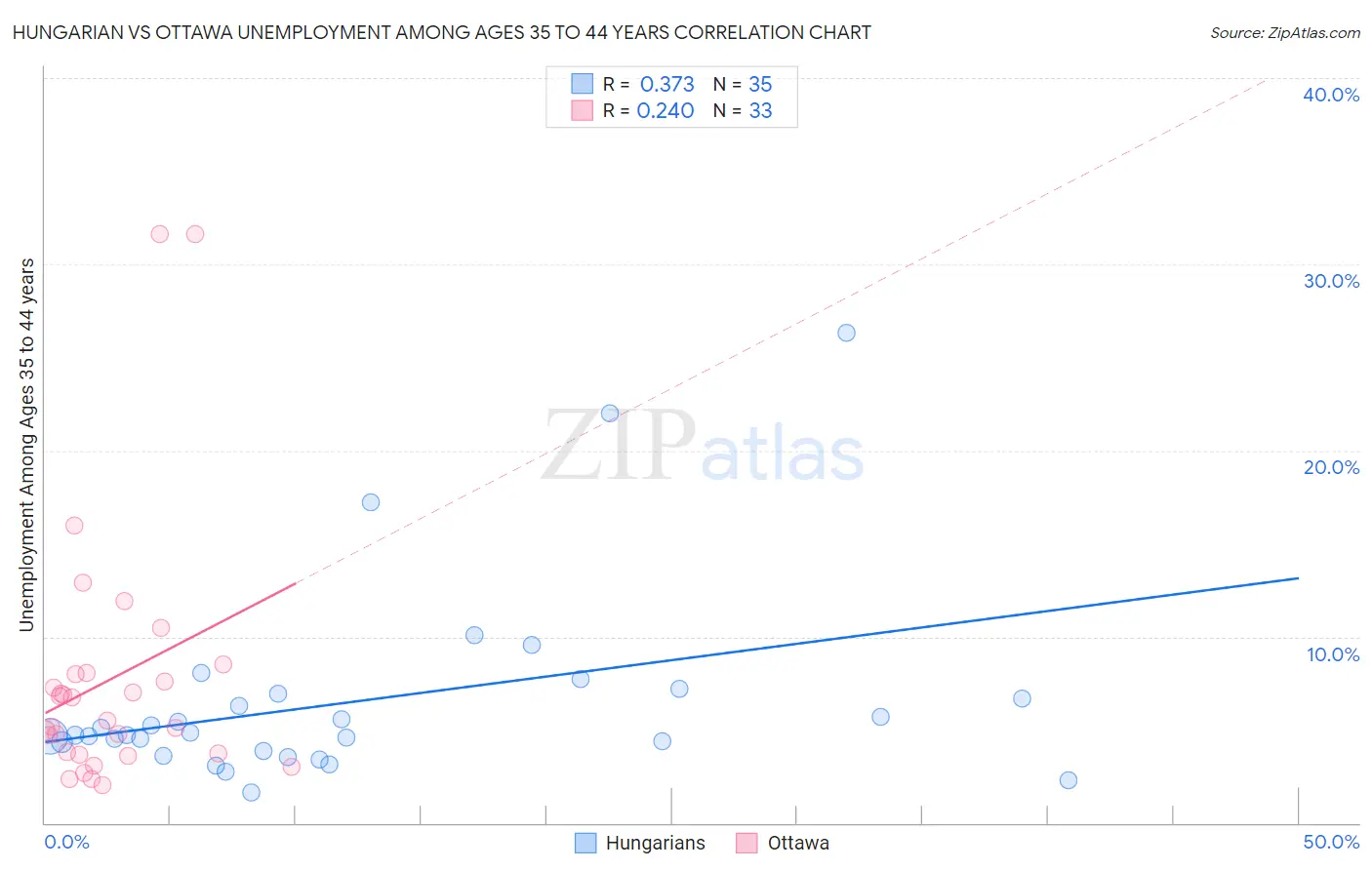 Hungarian vs Ottawa Unemployment Among Ages 35 to 44 years