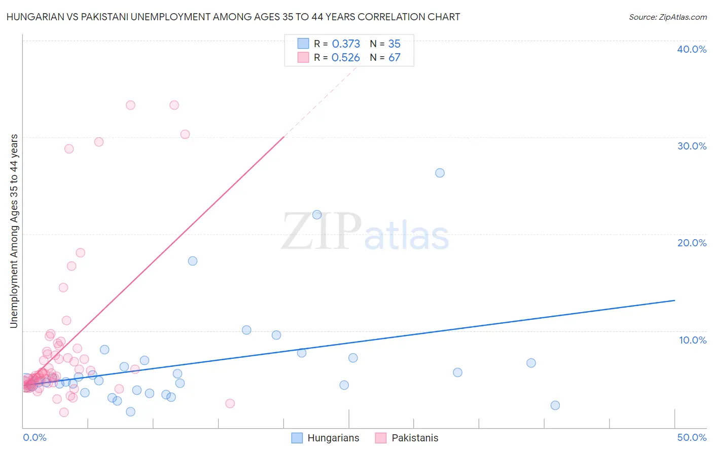 Hungarian vs Pakistani Unemployment Among Ages 35 to 44 years
