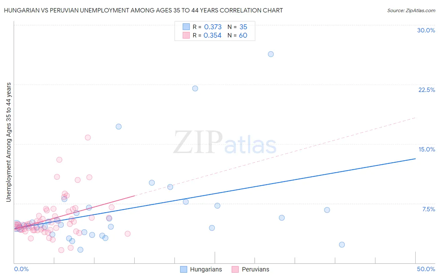Hungarian vs Peruvian Unemployment Among Ages 35 to 44 years