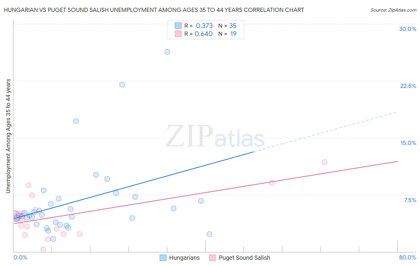 Hungarian vs Puget Sound Salish Unemployment Among Ages 35 to 44 years