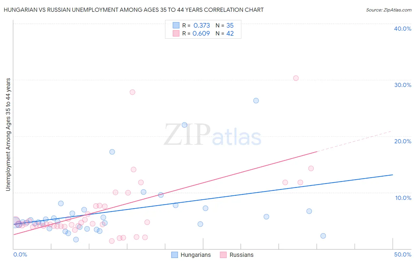 Hungarian vs Russian Unemployment Among Ages 35 to 44 years
