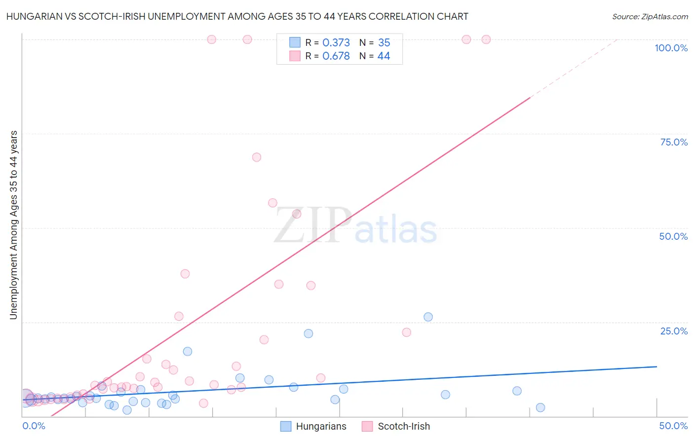 Hungarian vs Scotch-Irish Unemployment Among Ages 35 to 44 years