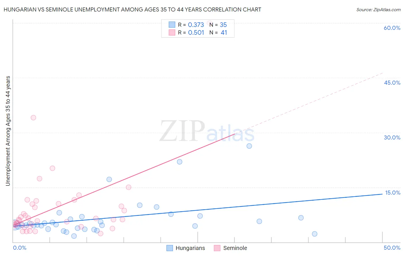 Hungarian vs Seminole Unemployment Among Ages 35 to 44 years