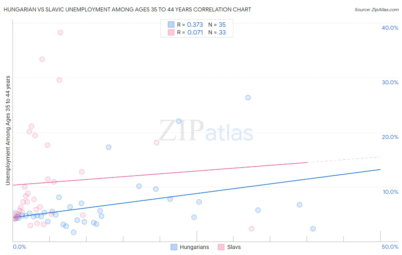 Hungarian vs Slavic Unemployment Among Ages 35 to 44 years