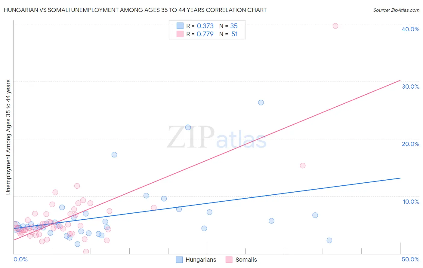 Hungarian vs Somali Unemployment Among Ages 35 to 44 years
