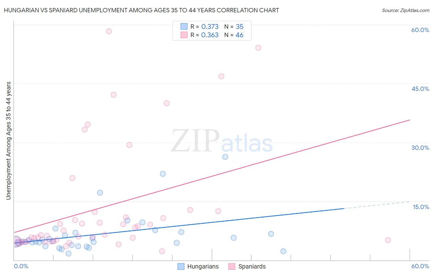 Hungarian vs Spaniard Unemployment Among Ages 35 to 44 years