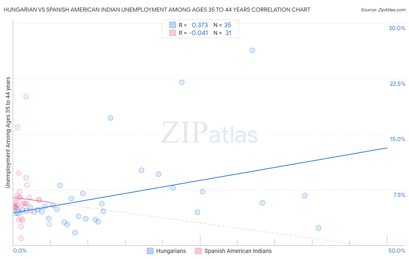 Hungarian vs Spanish American Indian Unemployment Among Ages 35 to 44 years