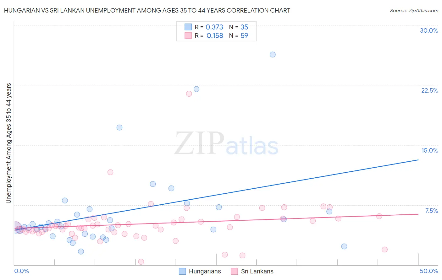 Hungarian vs Sri Lankan Unemployment Among Ages 35 to 44 years