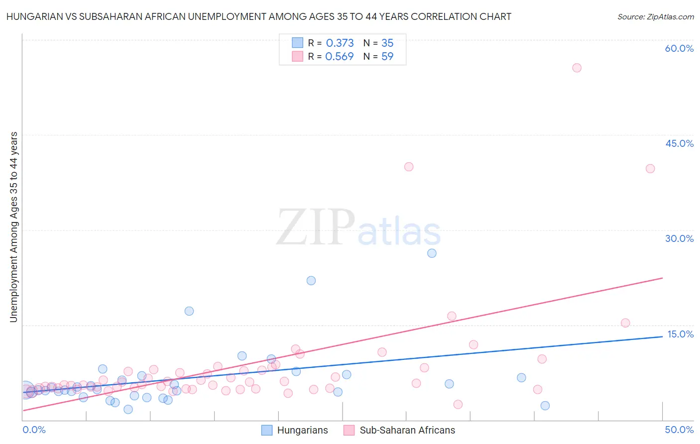Hungarian vs Subsaharan African Unemployment Among Ages 35 to 44 years