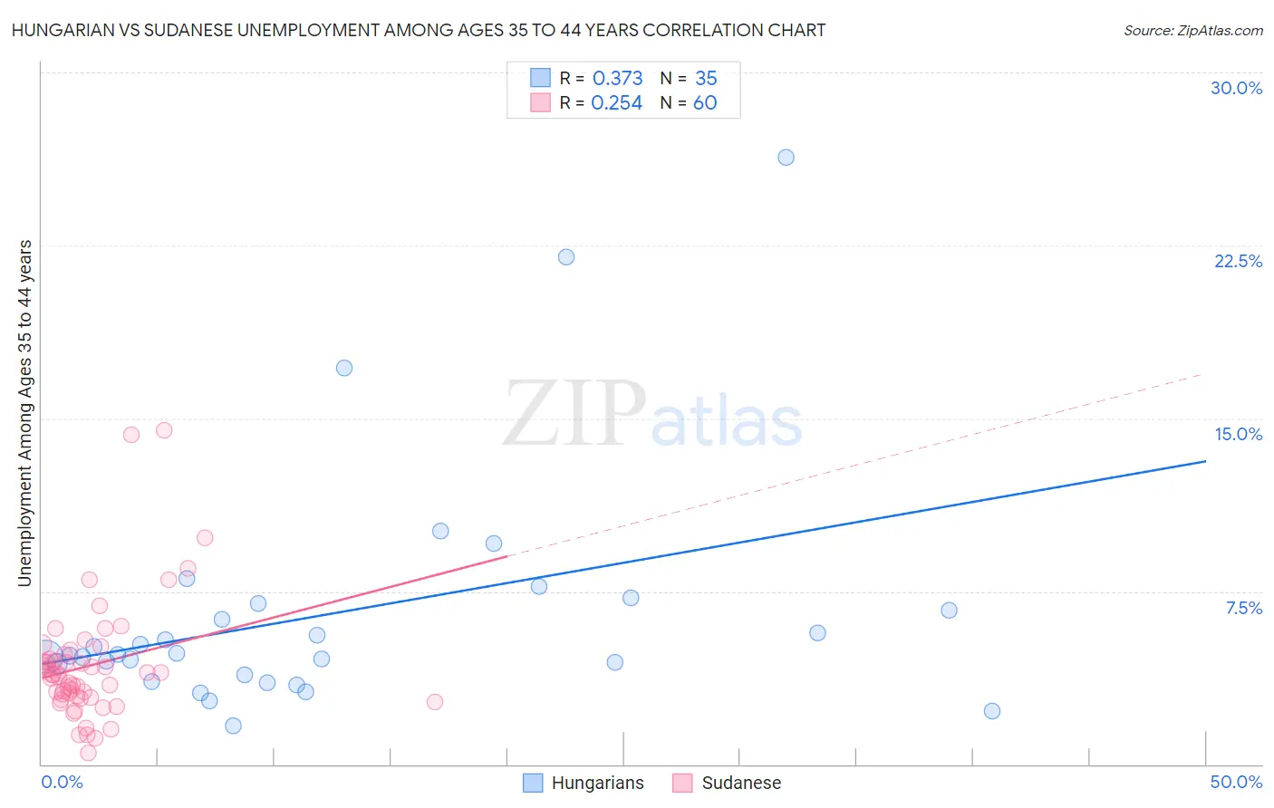 Hungarian vs Sudanese Unemployment Among Ages 35 to 44 years