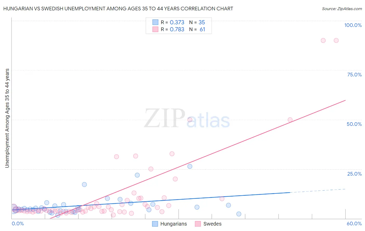 Hungarian vs Swedish Unemployment Among Ages 35 to 44 years