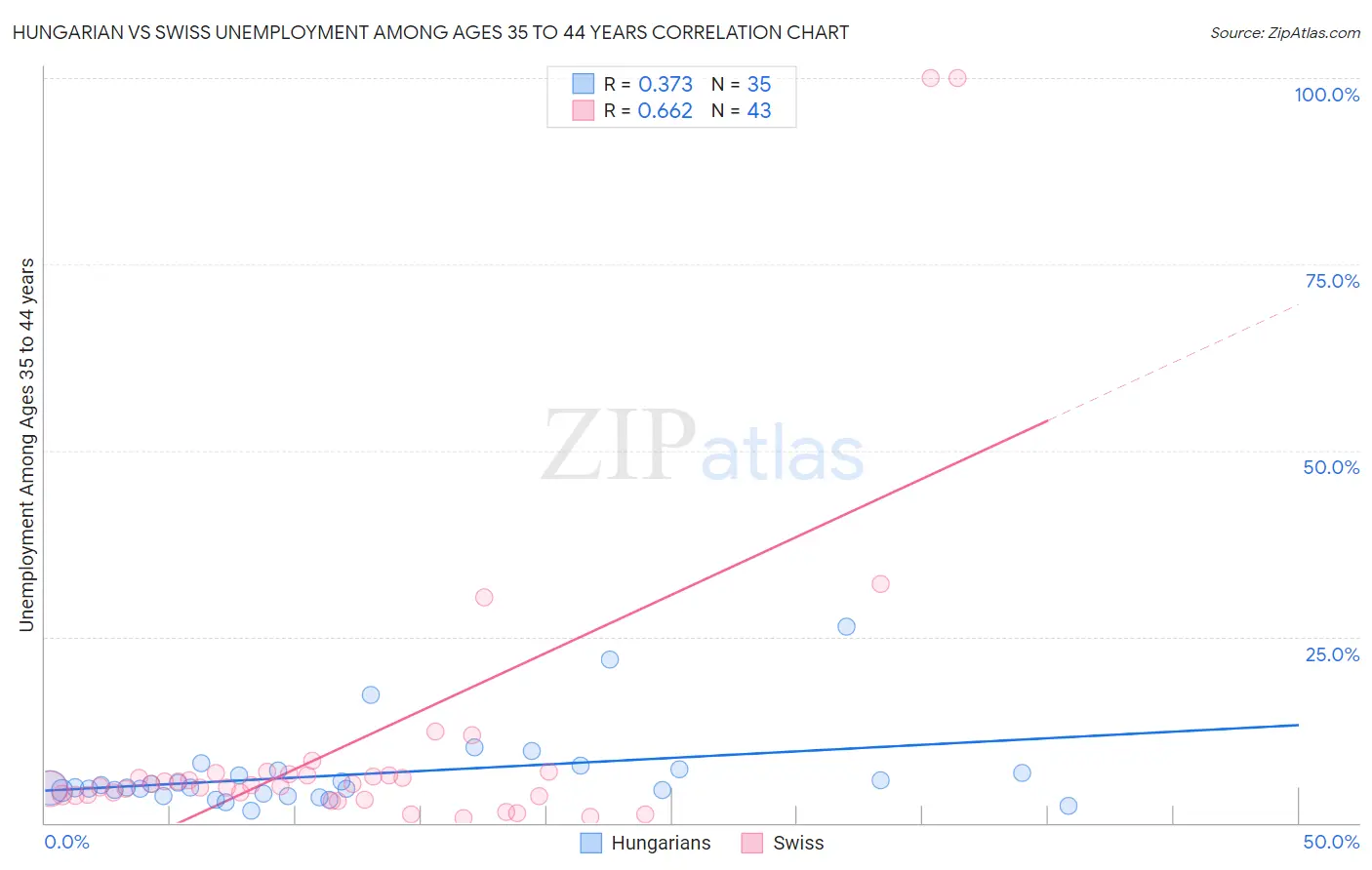 Hungarian vs Swiss Unemployment Among Ages 35 to 44 years