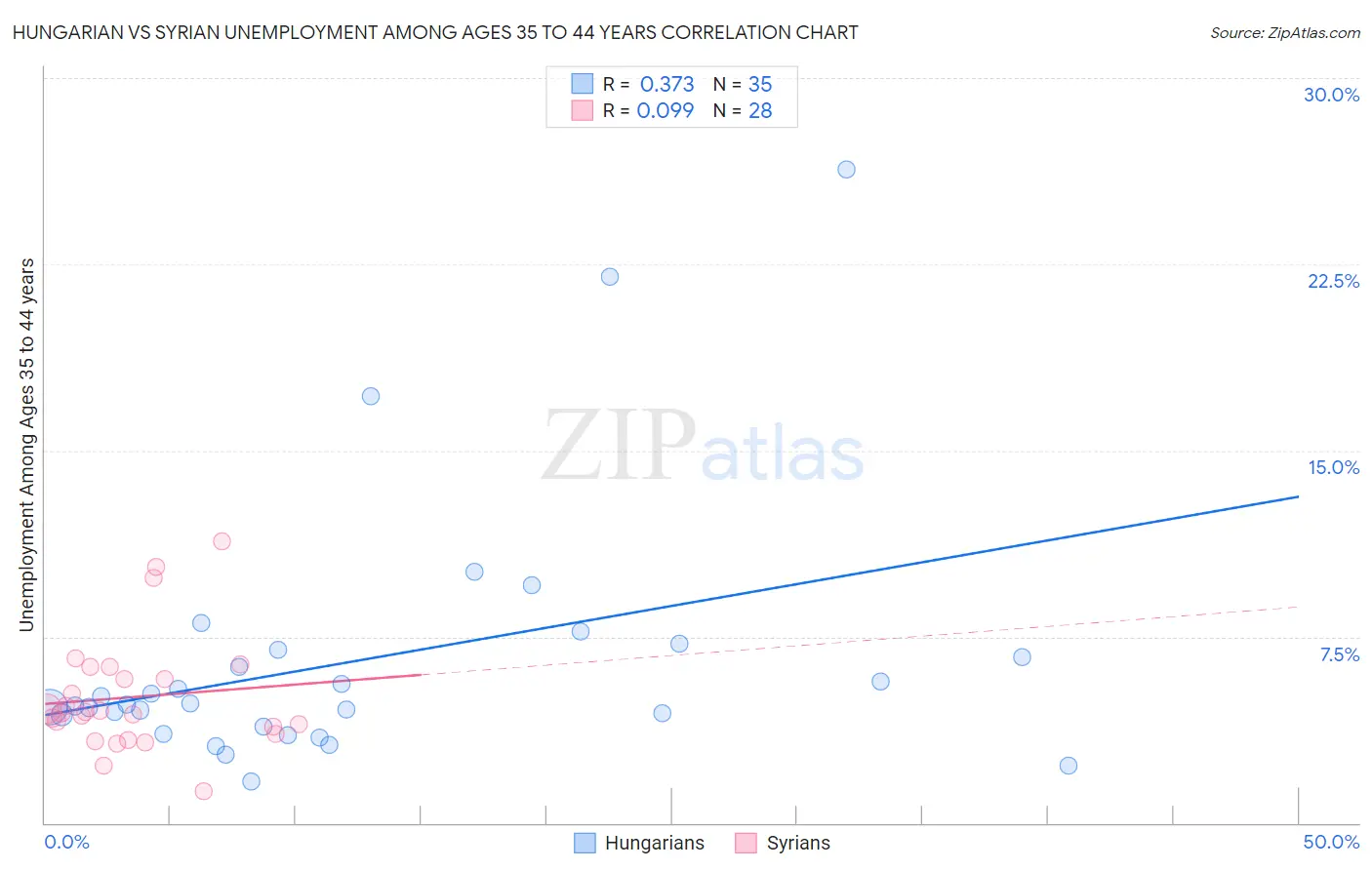 Hungarian vs Syrian Unemployment Among Ages 35 to 44 years