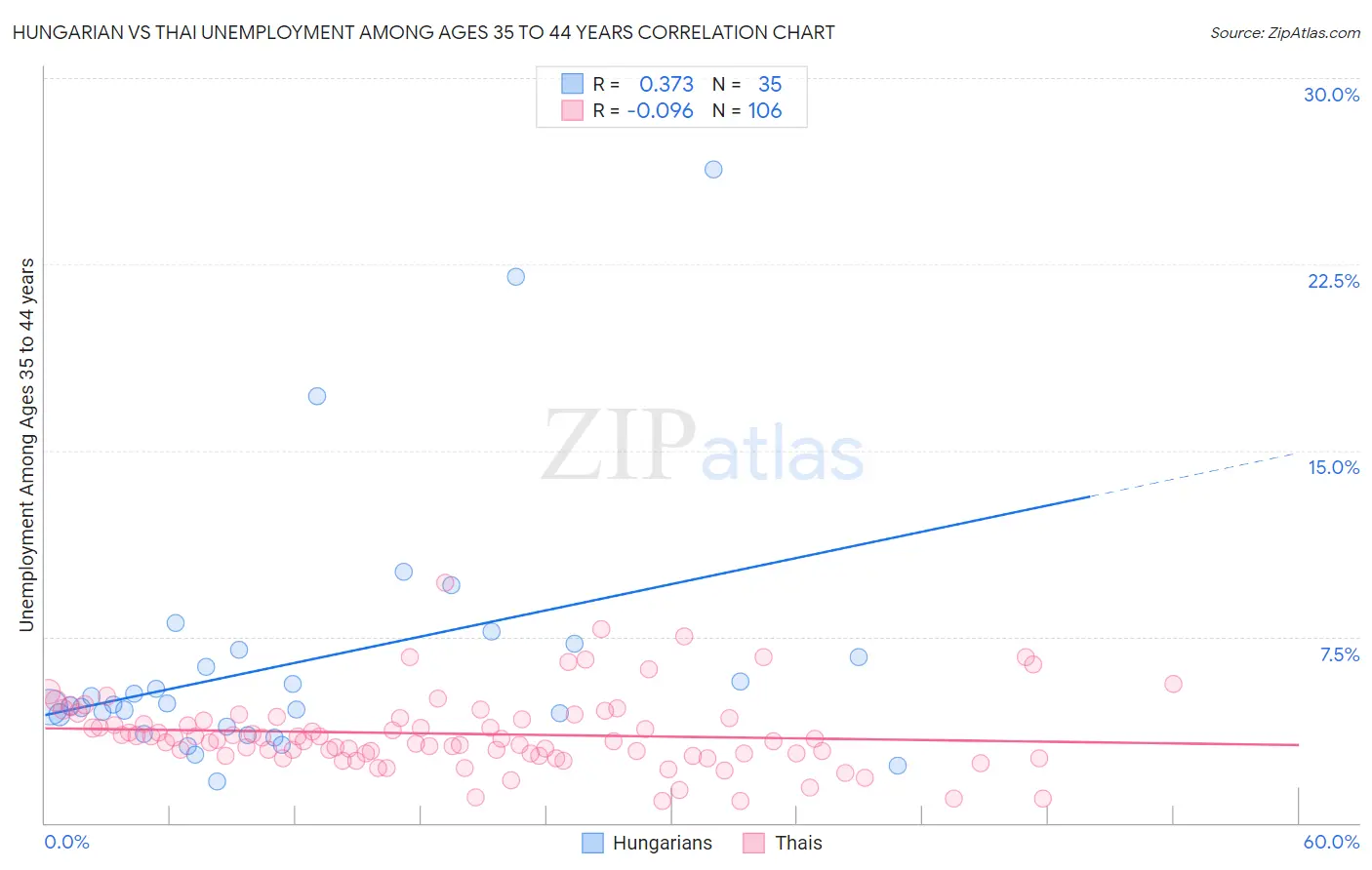 Hungarian vs Thai Unemployment Among Ages 35 to 44 years