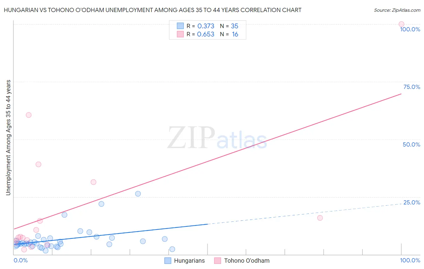 Hungarian vs Tohono O'odham Unemployment Among Ages 35 to 44 years