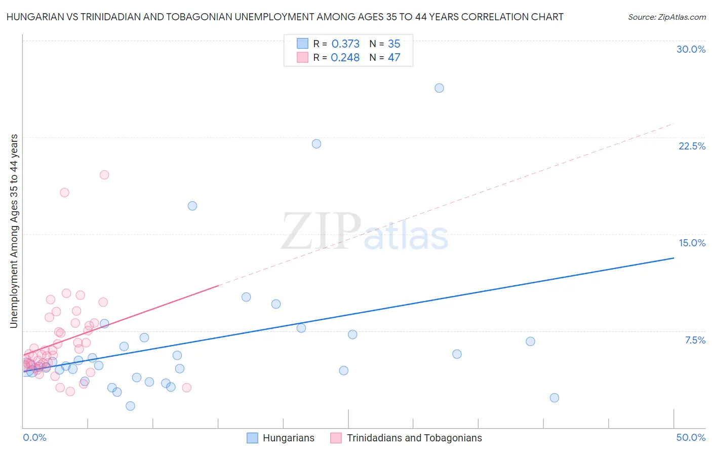 Hungarian vs Trinidadian and Tobagonian Unemployment Among Ages 35 to 44 years
