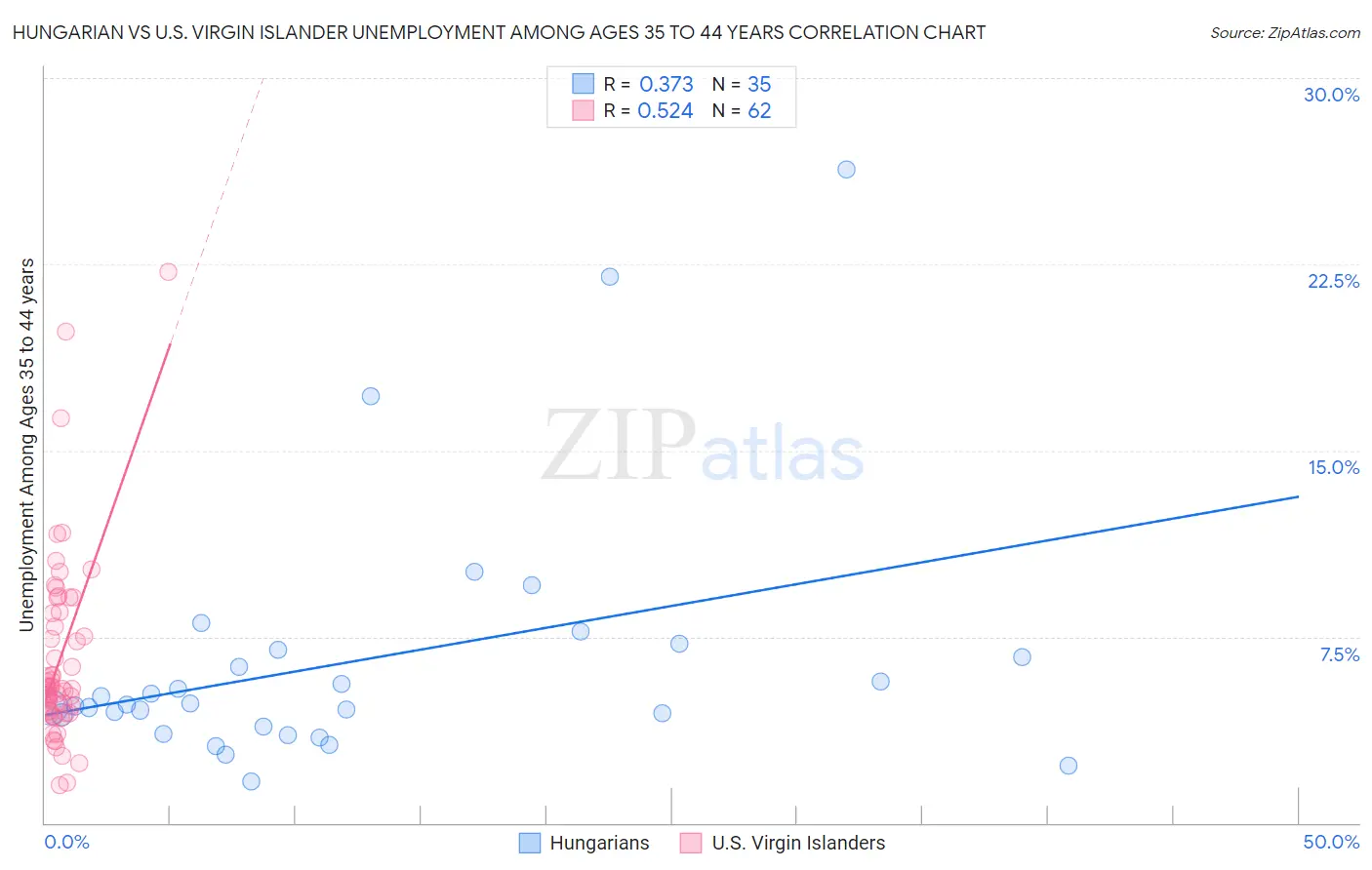 Hungarian vs U.S. Virgin Islander Unemployment Among Ages 35 to 44 years