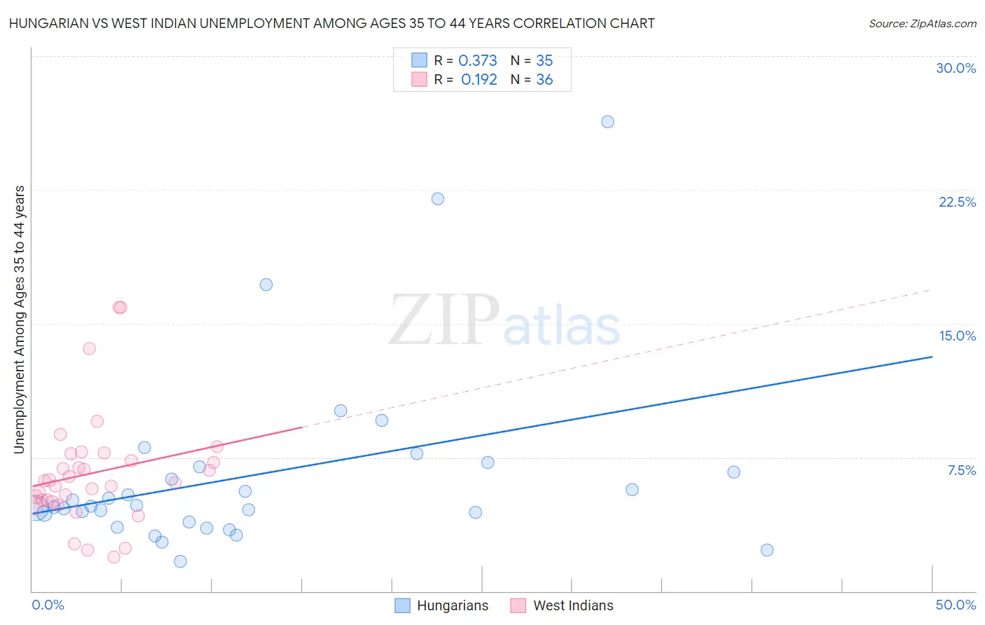 Hungarian vs West Indian Unemployment Among Ages 35 to 44 years