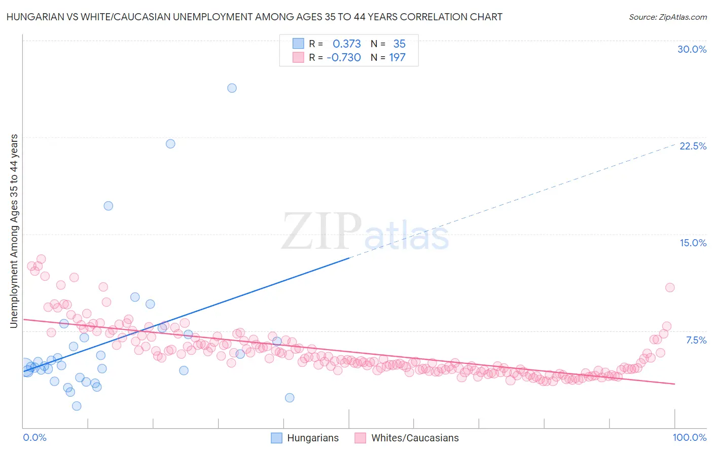 Hungarian vs White/Caucasian Unemployment Among Ages 35 to 44 years
