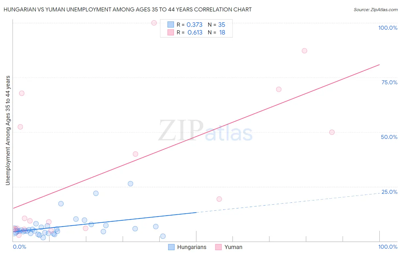 Hungarian vs Yuman Unemployment Among Ages 35 to 44 years