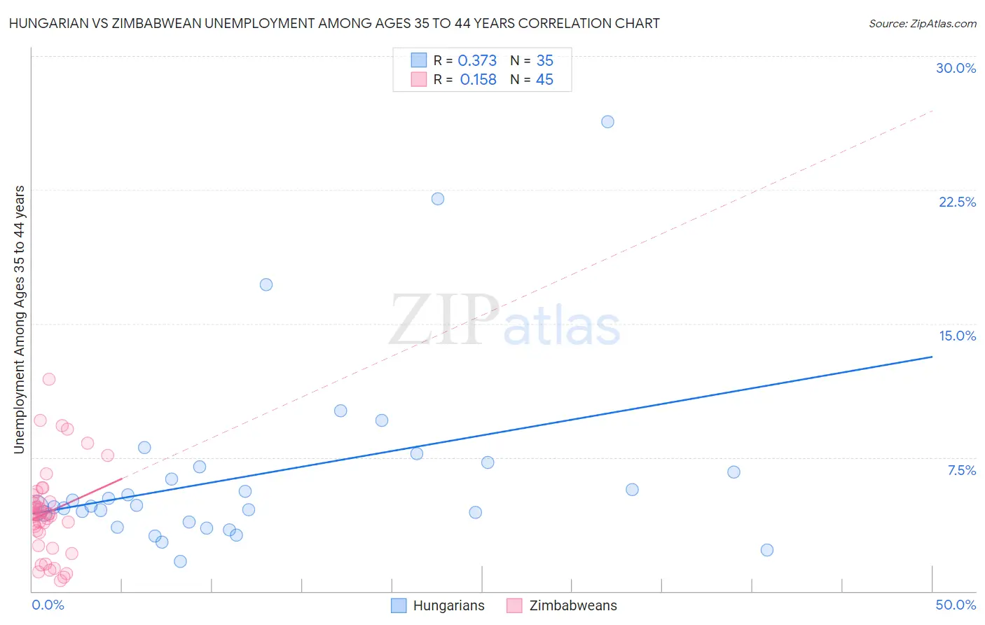 Hungarian vs Zimbabwean Unemployment Among Ages 35 to 44 years