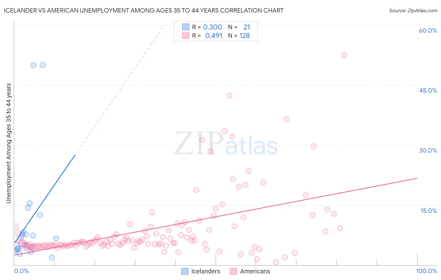 Icelander vs American Unemployment Among Ages 35 to 44 years