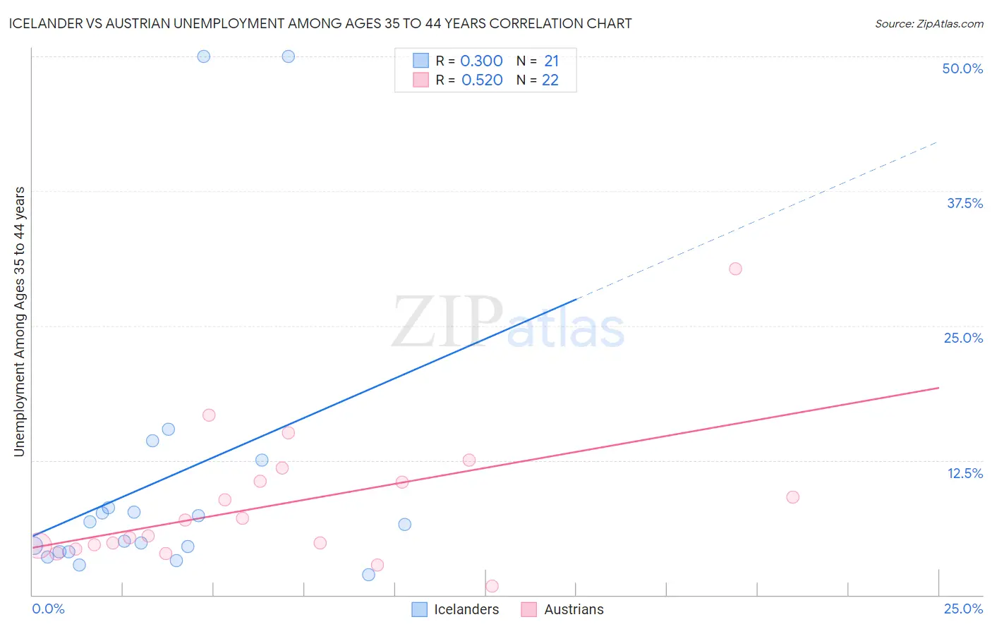 Icelander vs Austrian Unemployment Among Ages 35 to 44 years
