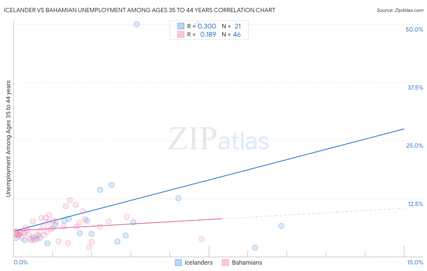 Icelander vs Bahamian Unemployment Among Ages 35 to 44 years