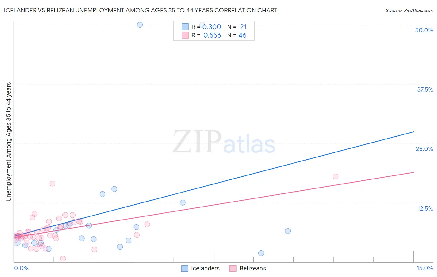 Icelander vs Belizean Unemployment Among Ages 35 to 44 years