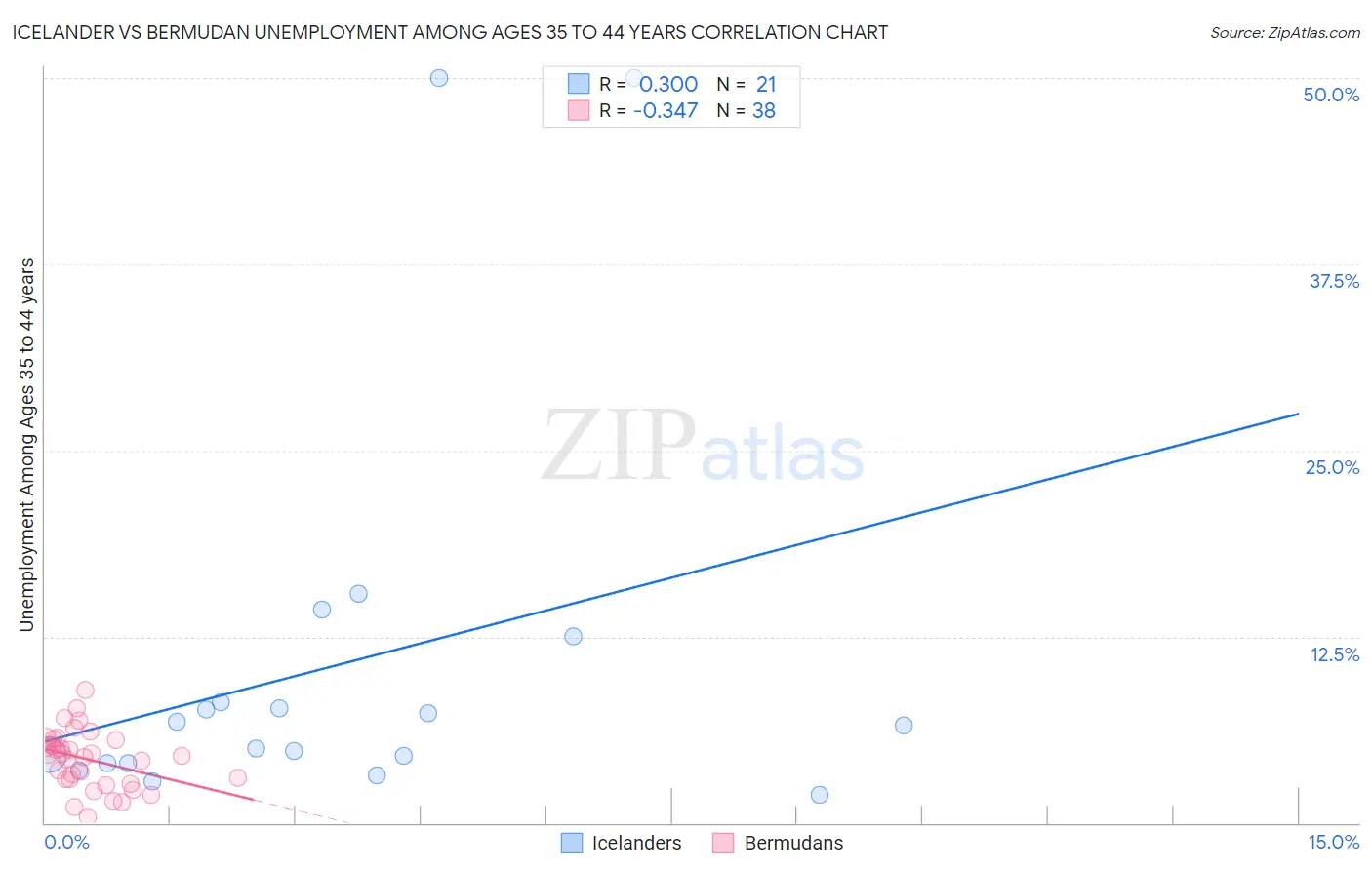 Icelander vs Bermudan Unemployment Among Ages 35 to 44 years
