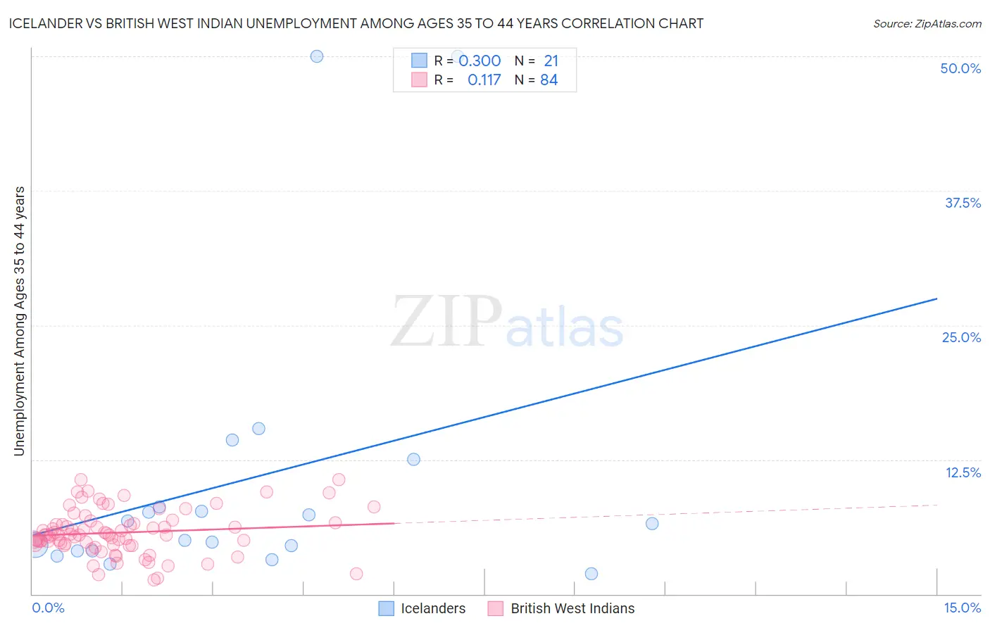 Icelander vs British West Indian Unemployment Among Ages 35 to 44 years