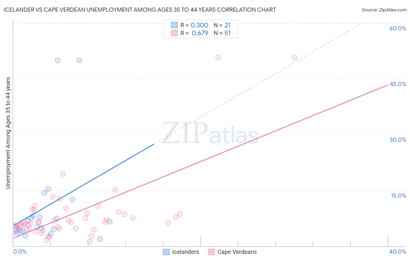 Icelander vs Cape Verdean Unemployment Among Ages 35 to 44 years