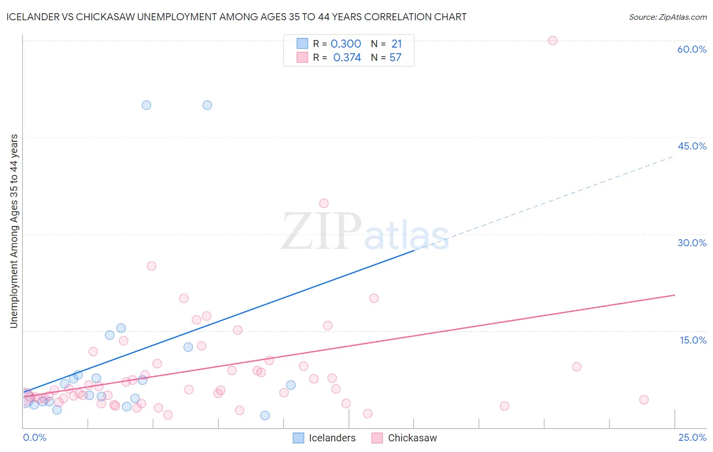 Icelander vs Chickasaw Unemployment Among Ages 35 to 44 years