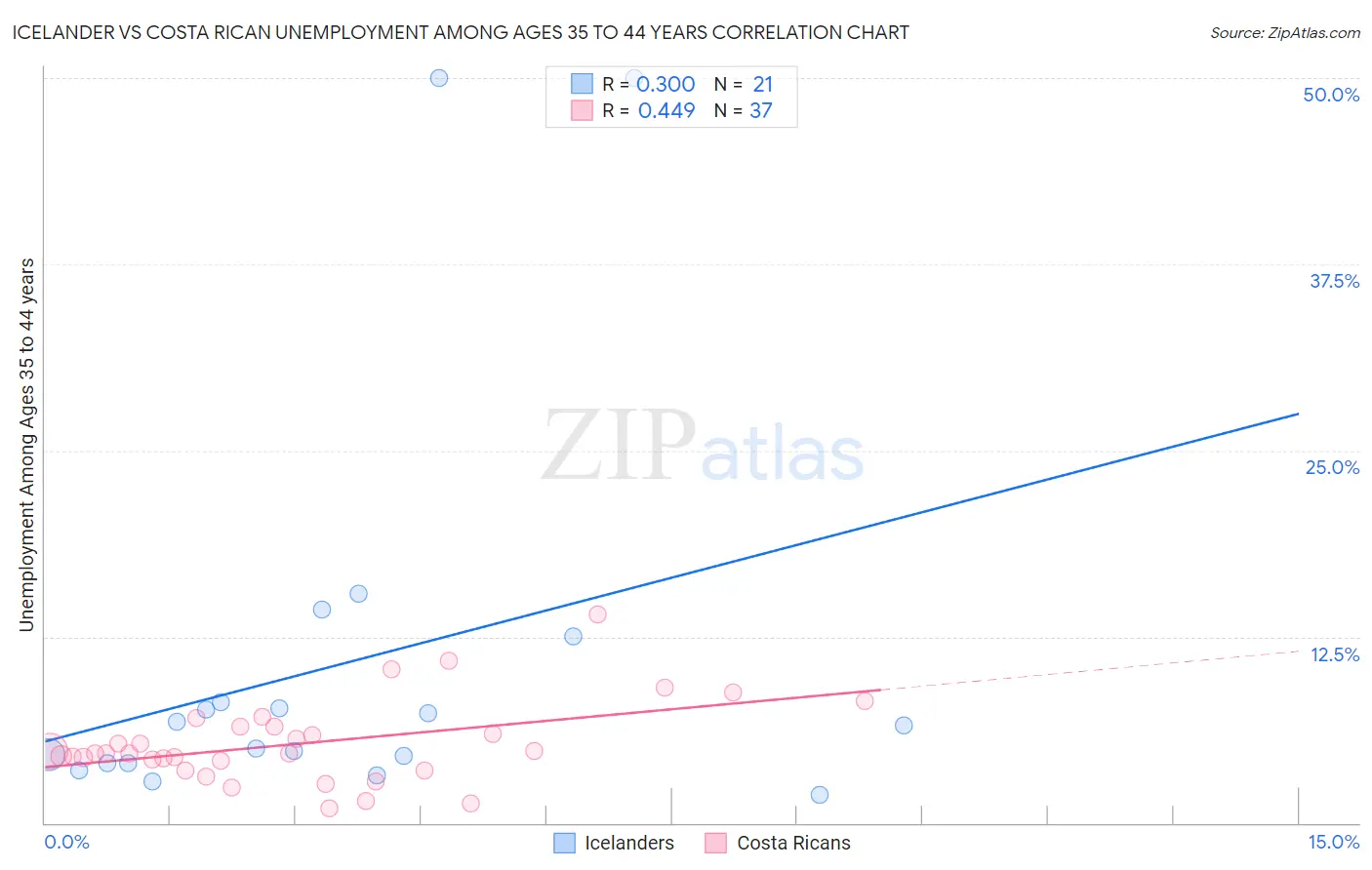 Icelander vs Costa Rican Unemployment Among Ages 35 to 44 years