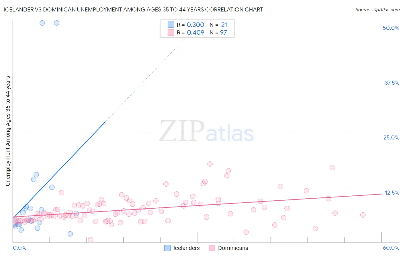 Icelander vs Dominican Unemployment Among Ages 35 to 44 years