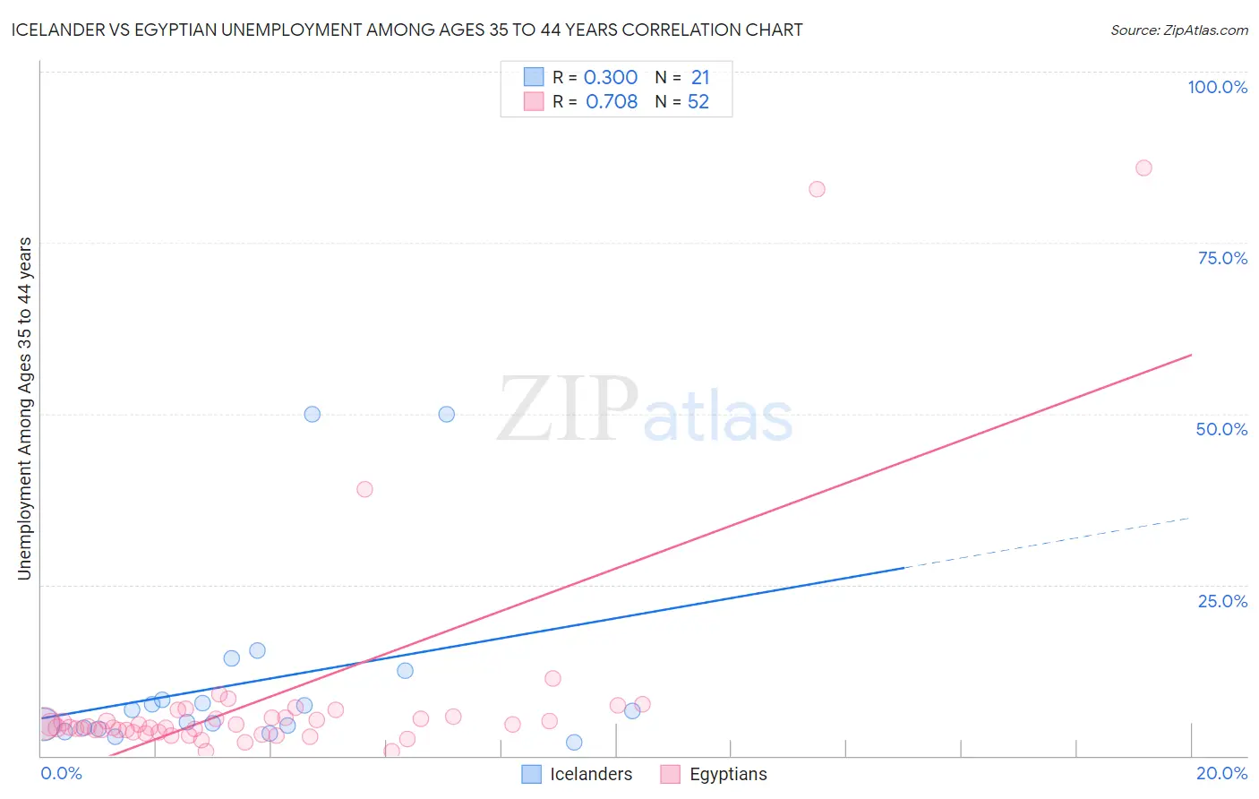 Icelander vs Egyptian Unemployment Among Ages 35 to 44 years