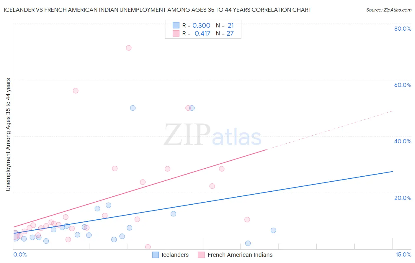 Icelander vs French American Indian Unemployment Among Ages 35 to 44 years