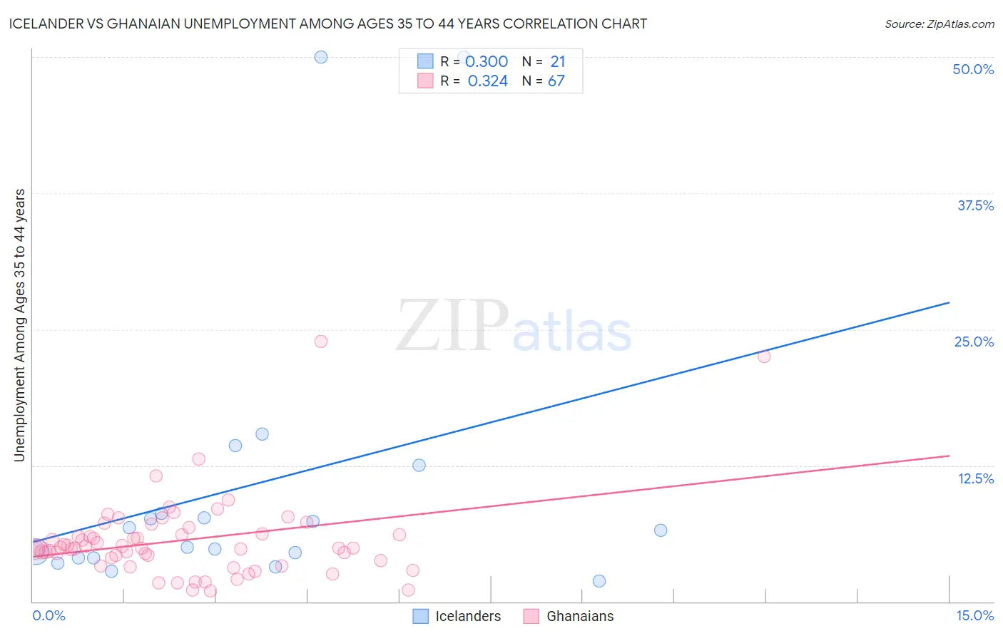 Icelander vs Ghanaian Unemployment Among Ages 35 to 44 years
