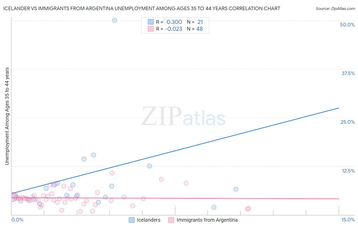 Icelander vs Immigrants from Argentina Unemployment Among Ages 35 to 44 years