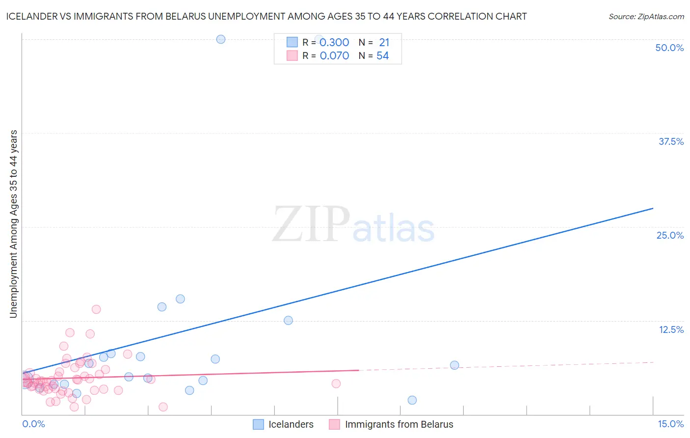 Icelander vs Immigrants from Belarus Unemployment Among Ages 35 to 44 years