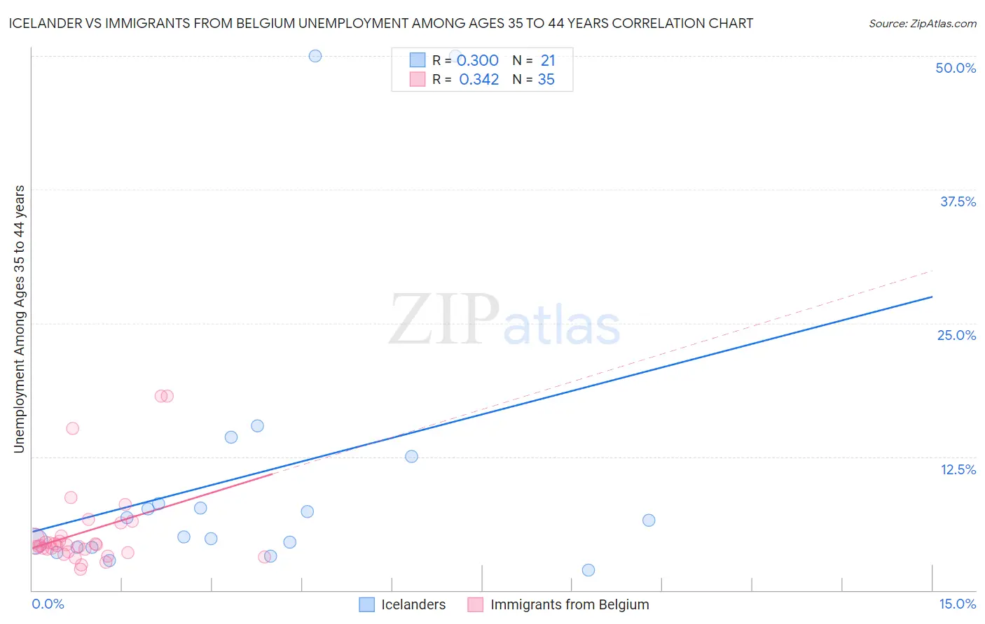 Icelander vs Immigrants from Belgium Unemployment Among Ages 35 to 44 years