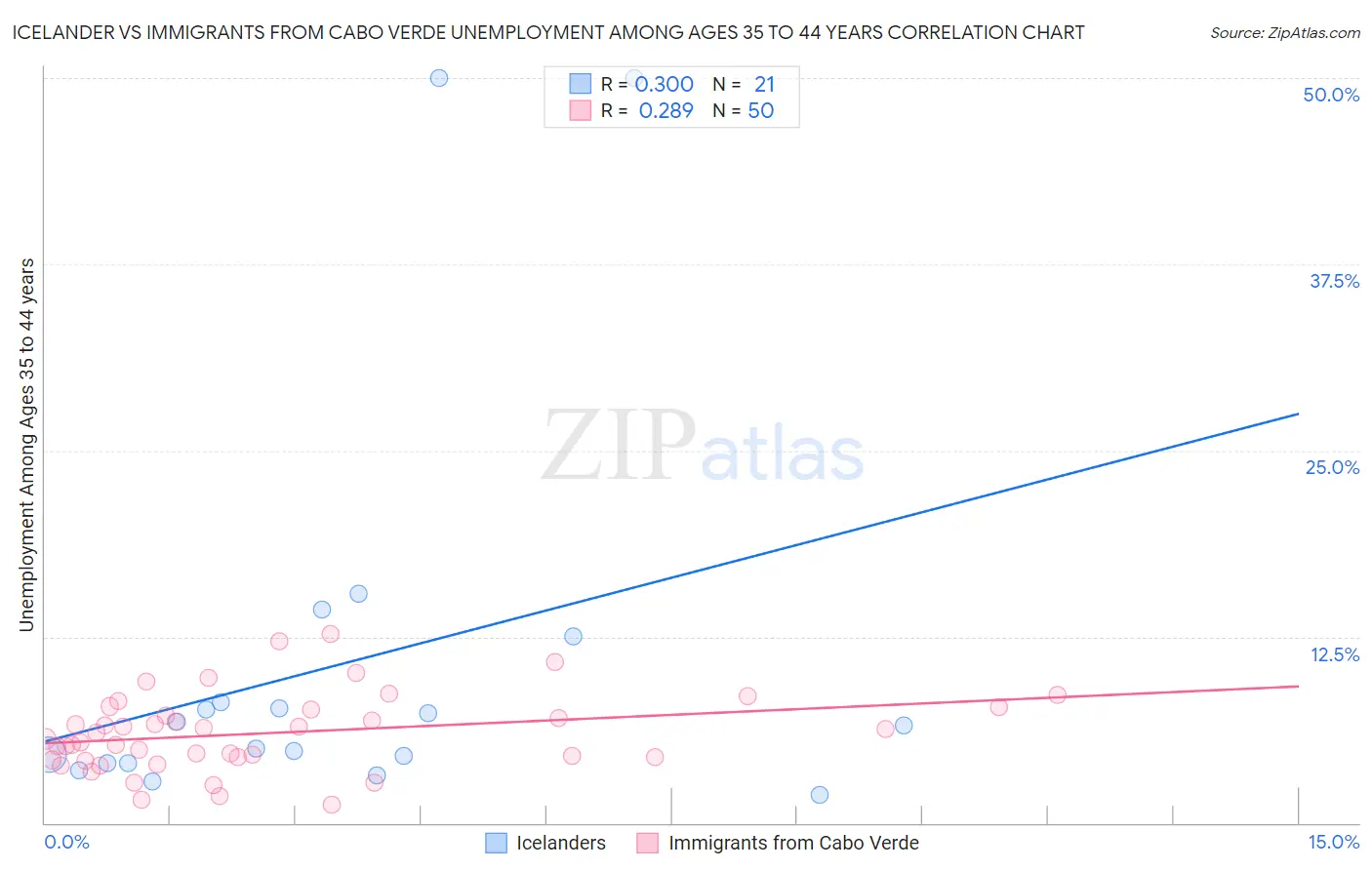 Icelander vs Immigrants from Cabo Verde Unemployment Among Ages 35 to 44 years