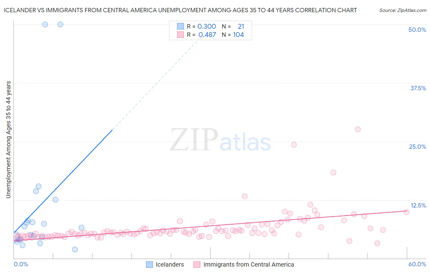 Icelander vs Immigrants from Central America Unemployment Among Ages 35 to 44 years