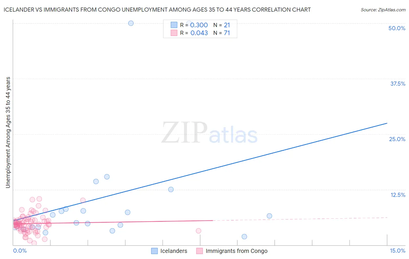 Icelander vs Immigrants from Congo Unemployment Among Ages 35 to 44 years